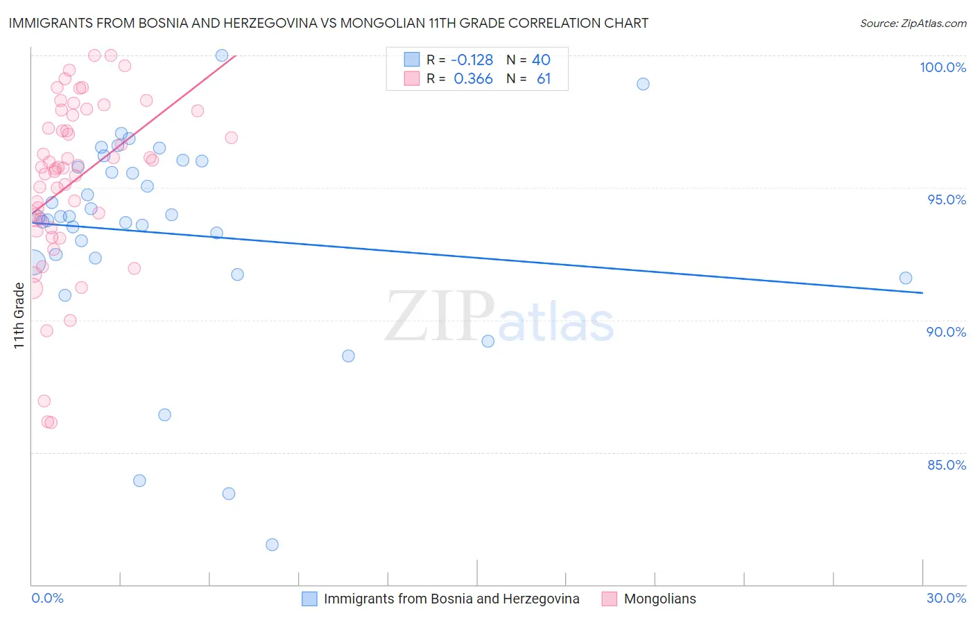 Immigrants from Bosnia and Herzegovina vs Mongolian 11th Grade