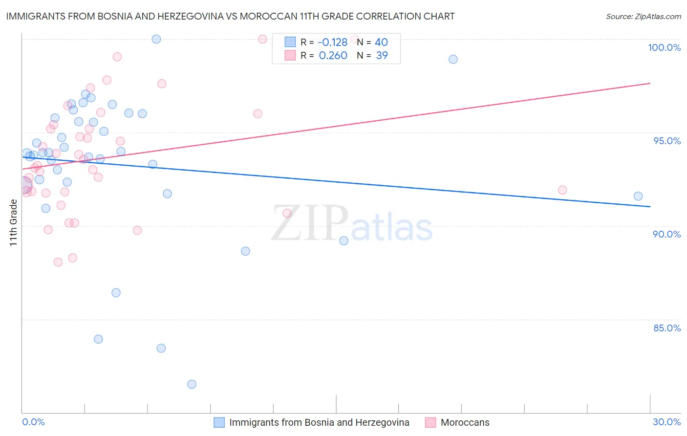 Immigrants from Bosnia and Herzegovina vs Moroccan 11th Grade