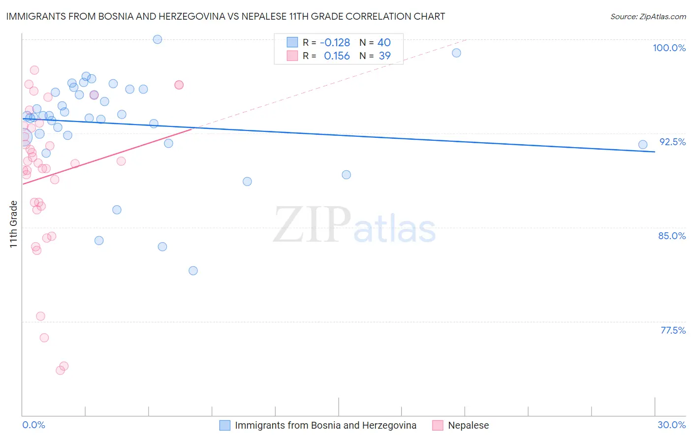 Immigrants from Bosnia and Herzegovina vs Nepalese 11th Grade