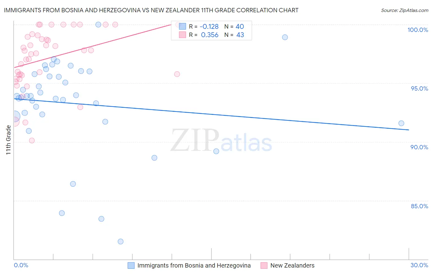 Immigrants from Bosnia and Herzegovina vs New Zealander 11th Grade