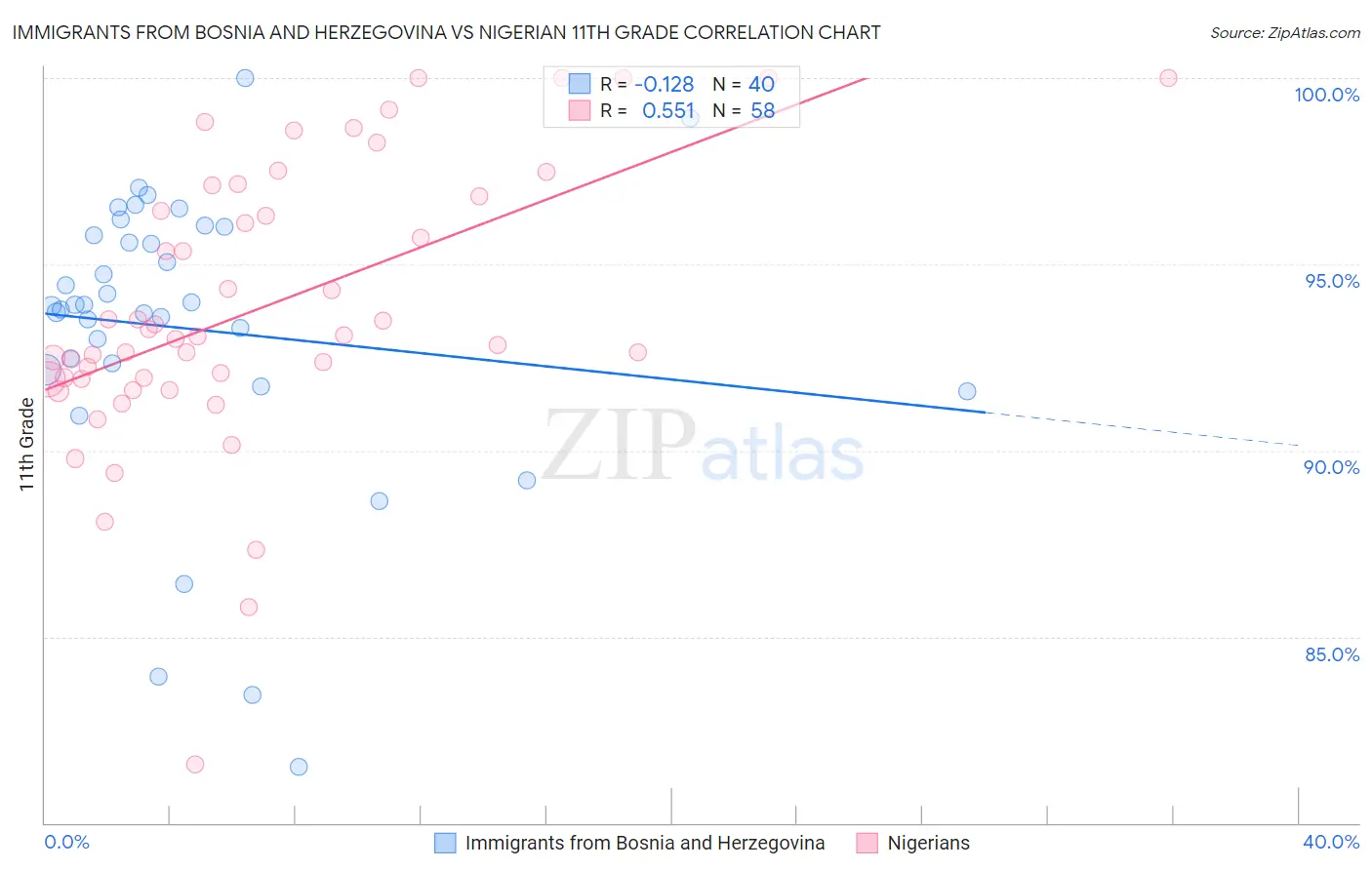 Immigrants from Bosnia and Herzegovina vs Nigerian 11th Grade
