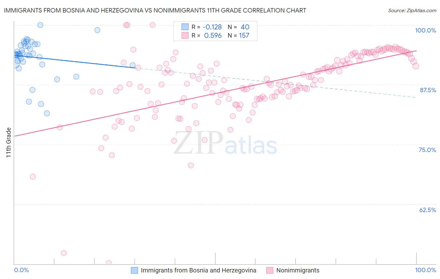 Immigrants from Bosnia and Herzegovina vs Nonimmigrants 11th Grade