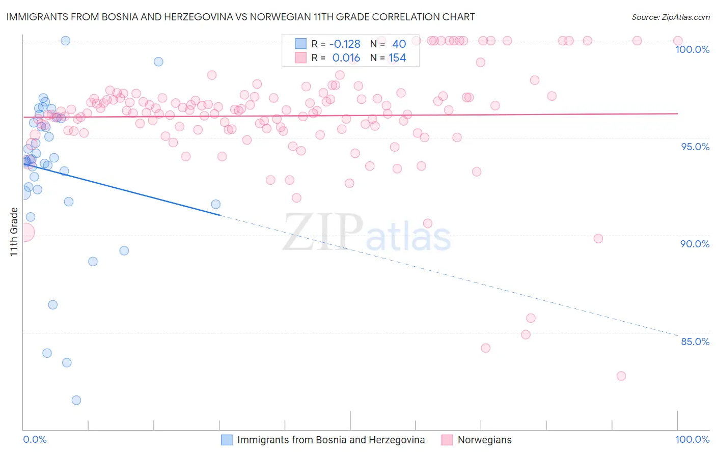 Immigrants from Bosnia and Herzegovina vs Norwegian 11th Grade