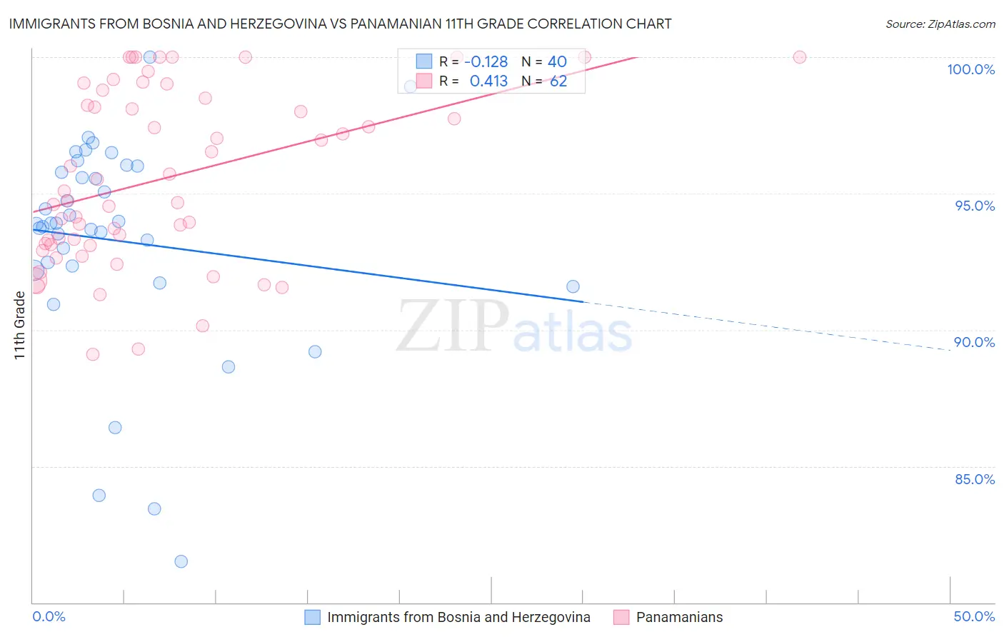 Immigrants from Bosnia and Herzegovina vs Panamanian 11th Grade