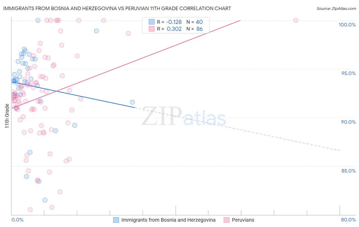 Immigrants from Bosnia and Herzegovina vs Peruvian 11th Grade
