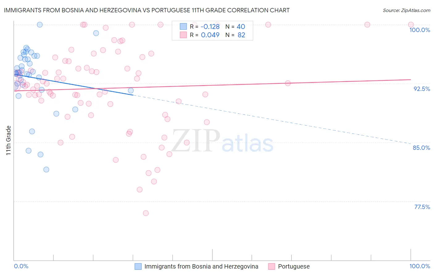 Immigrants from Bosnia and Herzegovina vs Portuguese 11th Grade