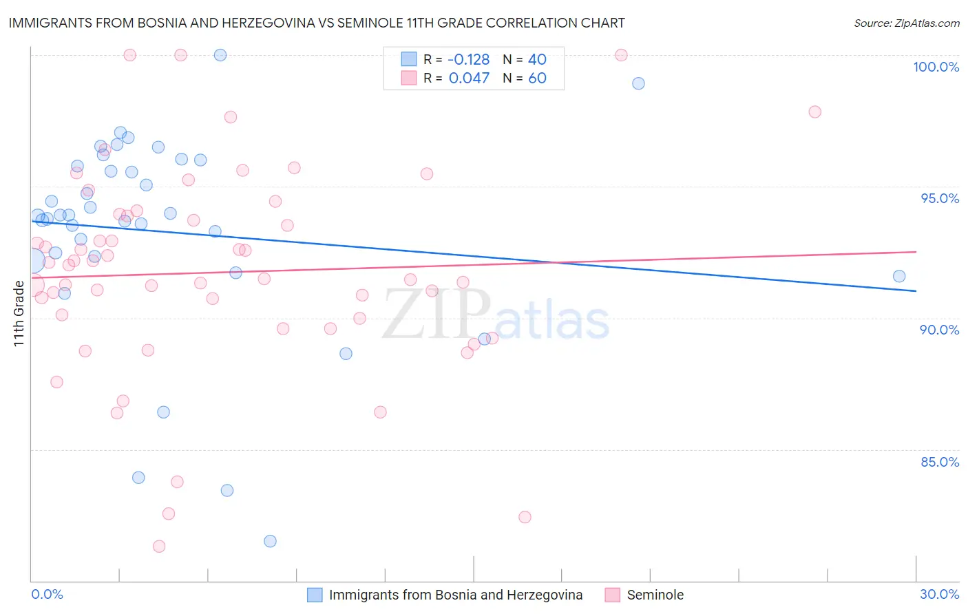Immigrants from Bosnia and Herzegovina vs Seminole 11th Grade
