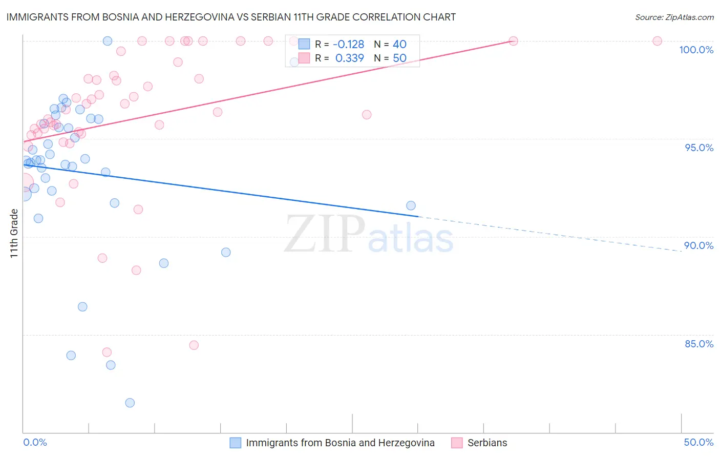 Immigrants from Bosnia and Herzegovina vs Serbian 11th Grade