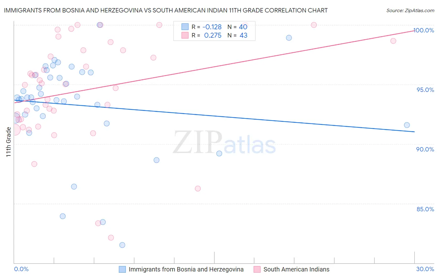 Immigrants from Bosnia and Herzegovina vs South American Indian 11th Grade