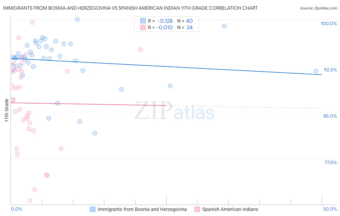 Immigrants from Bosnia and Herzegovina vs Spanish American Indian 11th Grade