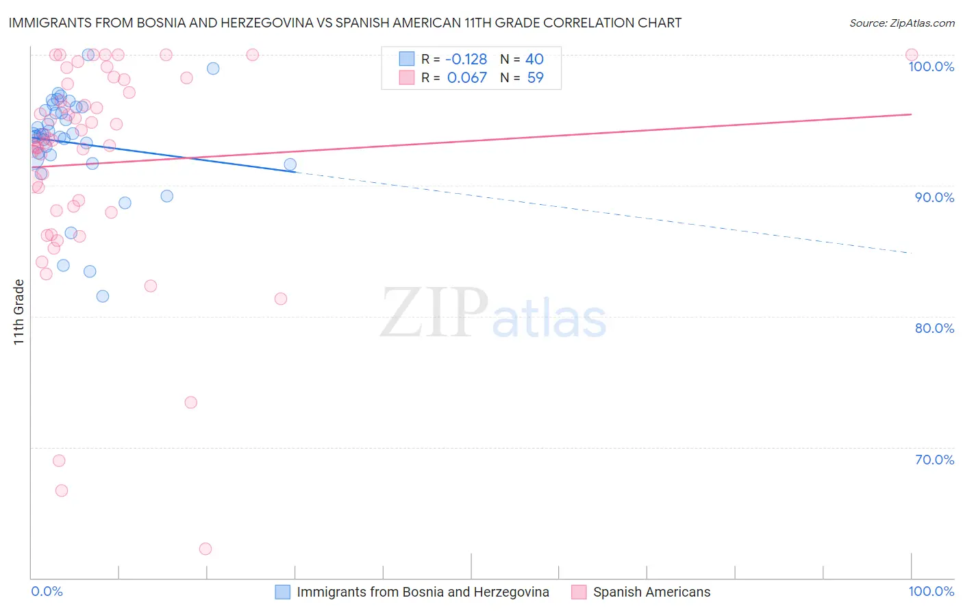 Immigrants from Bosnia and Herzegovina vs Spanish American 11th Grade