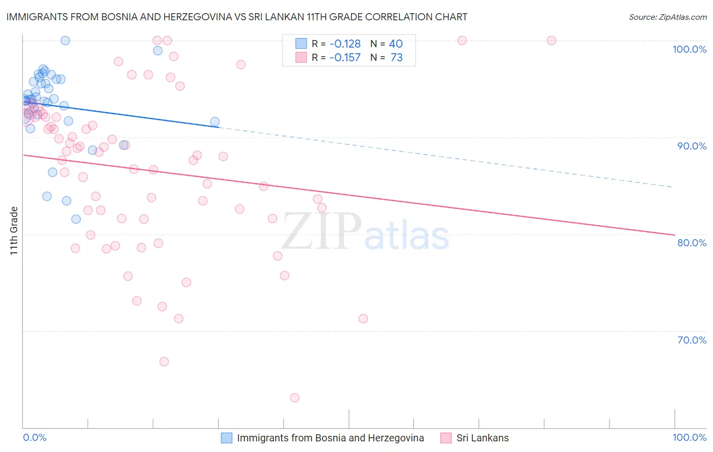 Immigrants from Bosnia and Herzegovina vs Sri Lankan 11th Grade