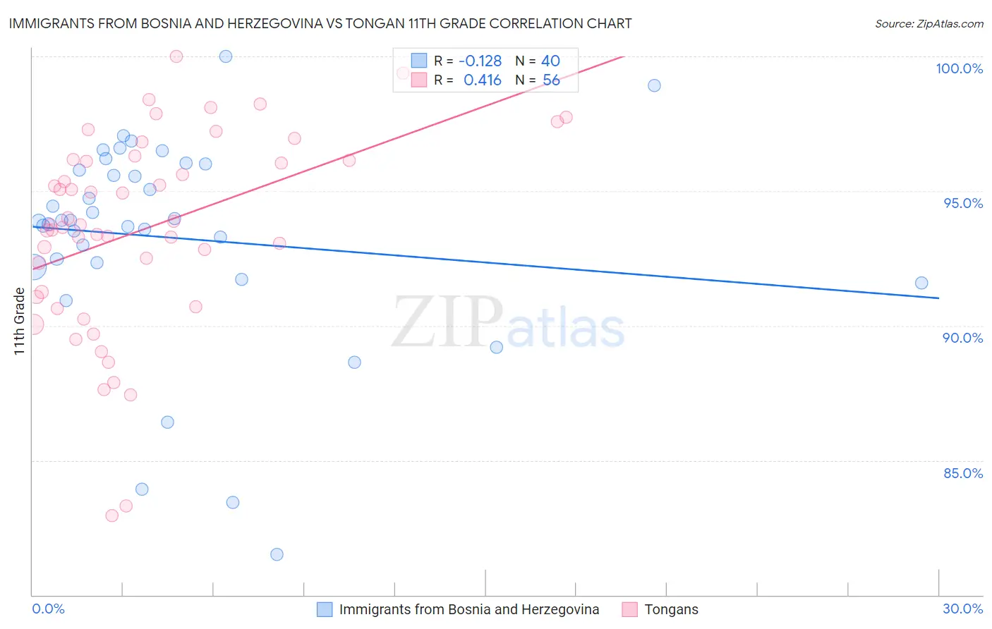 Immigrants from Bosnia and Herzegovina vs Tongan 11th Grade
