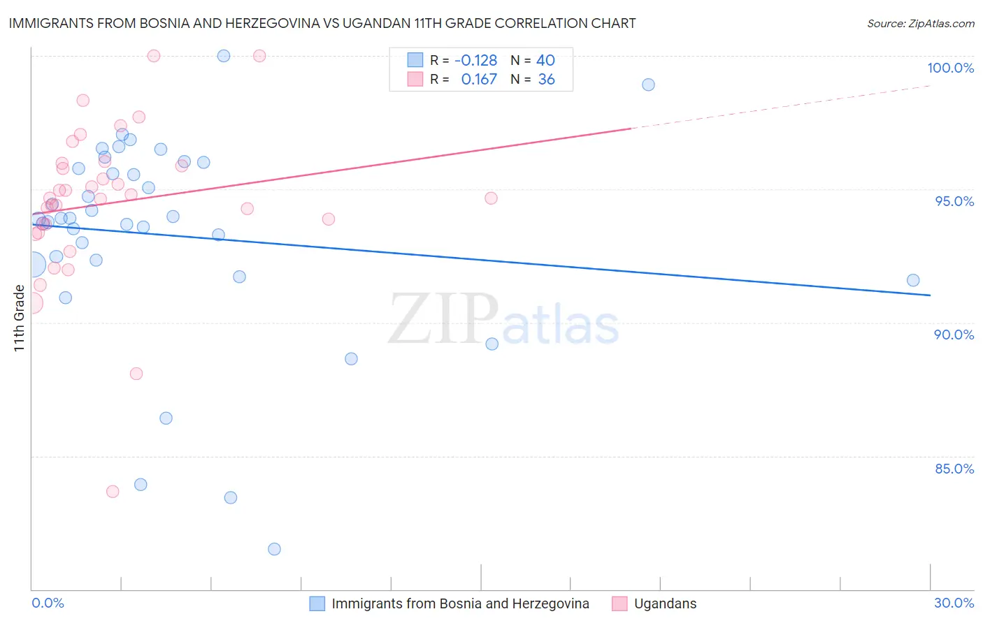 Immigrants from Bosnia and Herzegovina vs Ugandan 11th Grade