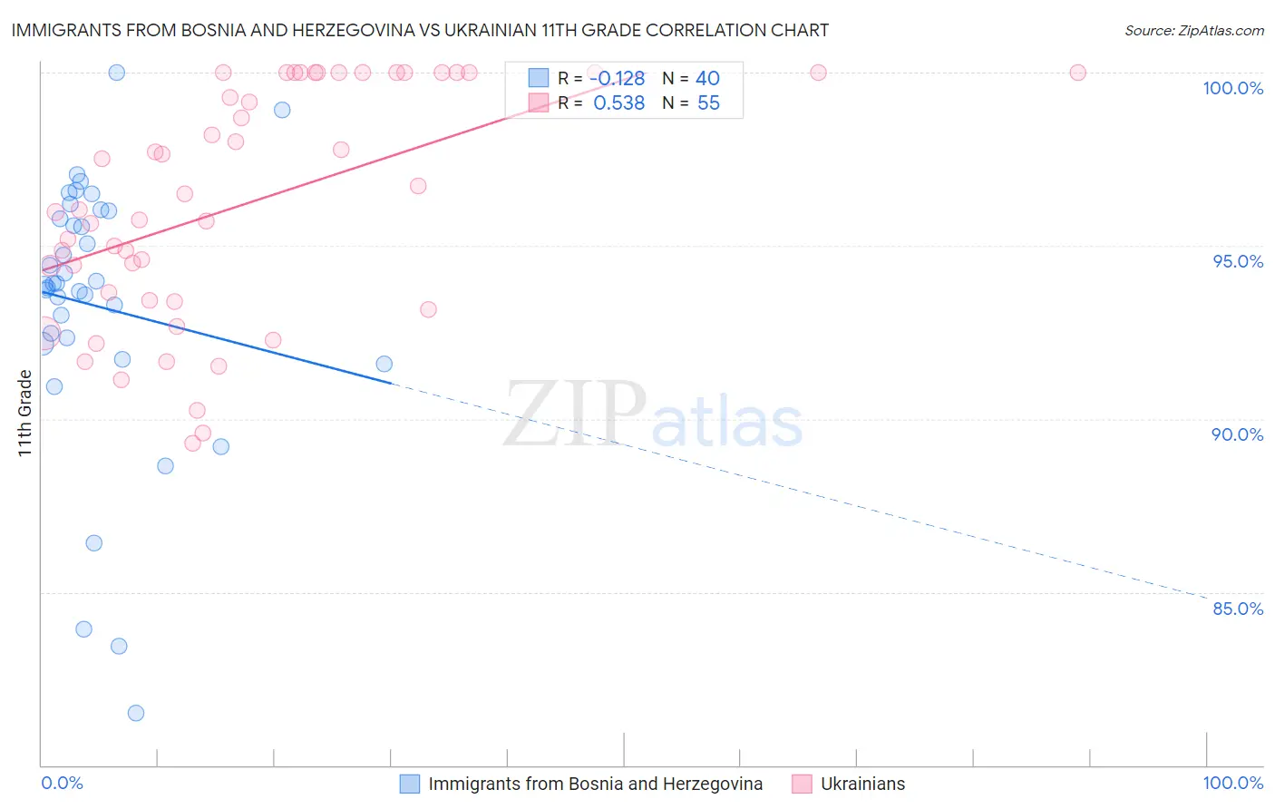 Immigrants from Bosnia and Herzegovina vs Ukrainian 11th Grade