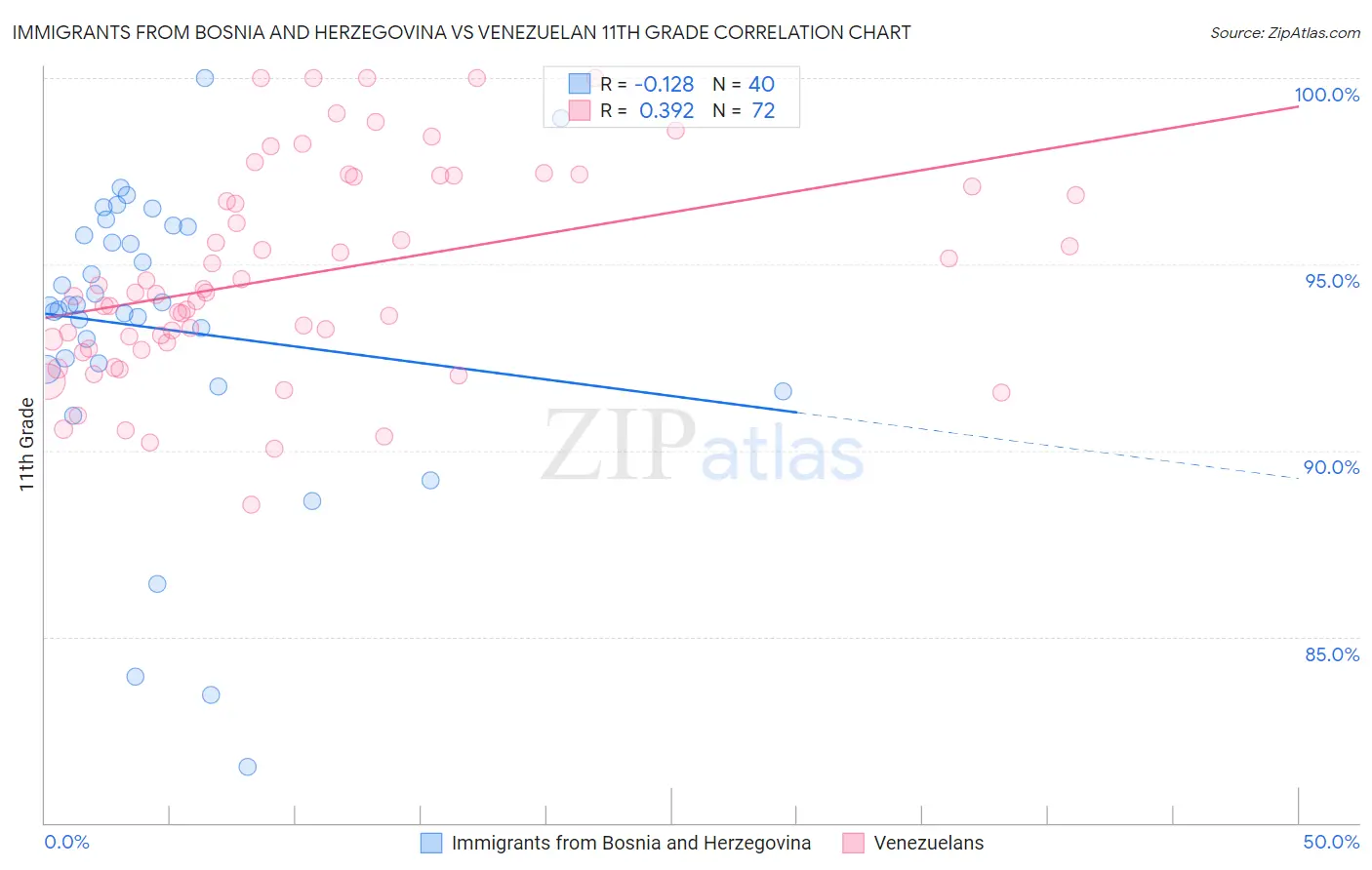Immigrants from Bosnia and Herzegovina vs Venezuelan 11th Grade