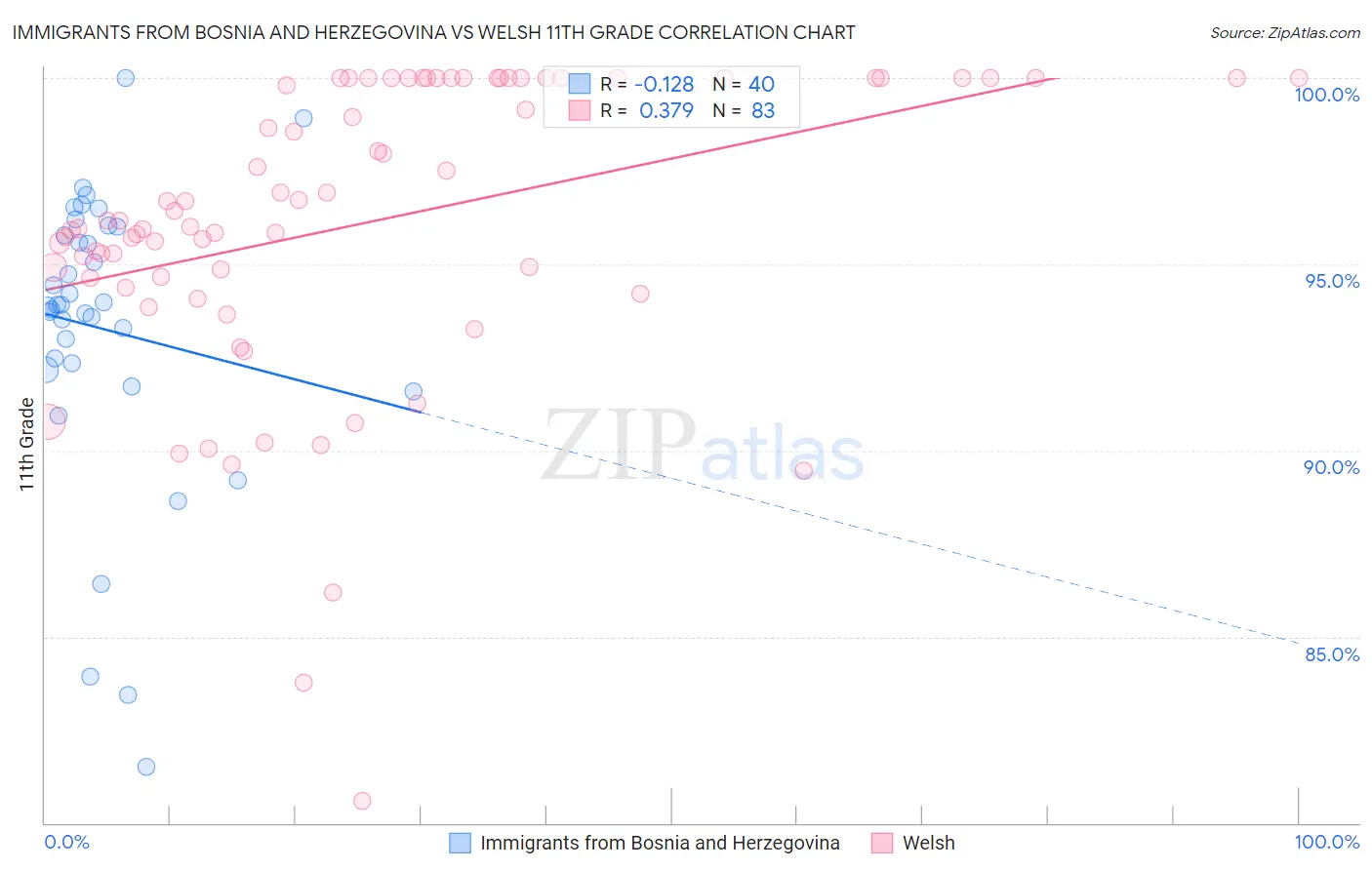 Immigrants from Bosnia and Herzegovina vs Welsh 11th Grade