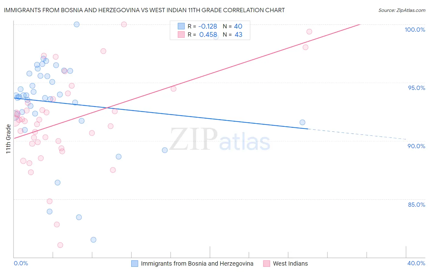 Immigrants from Bosnia and Herzegovina vs West Indian 11th Grade