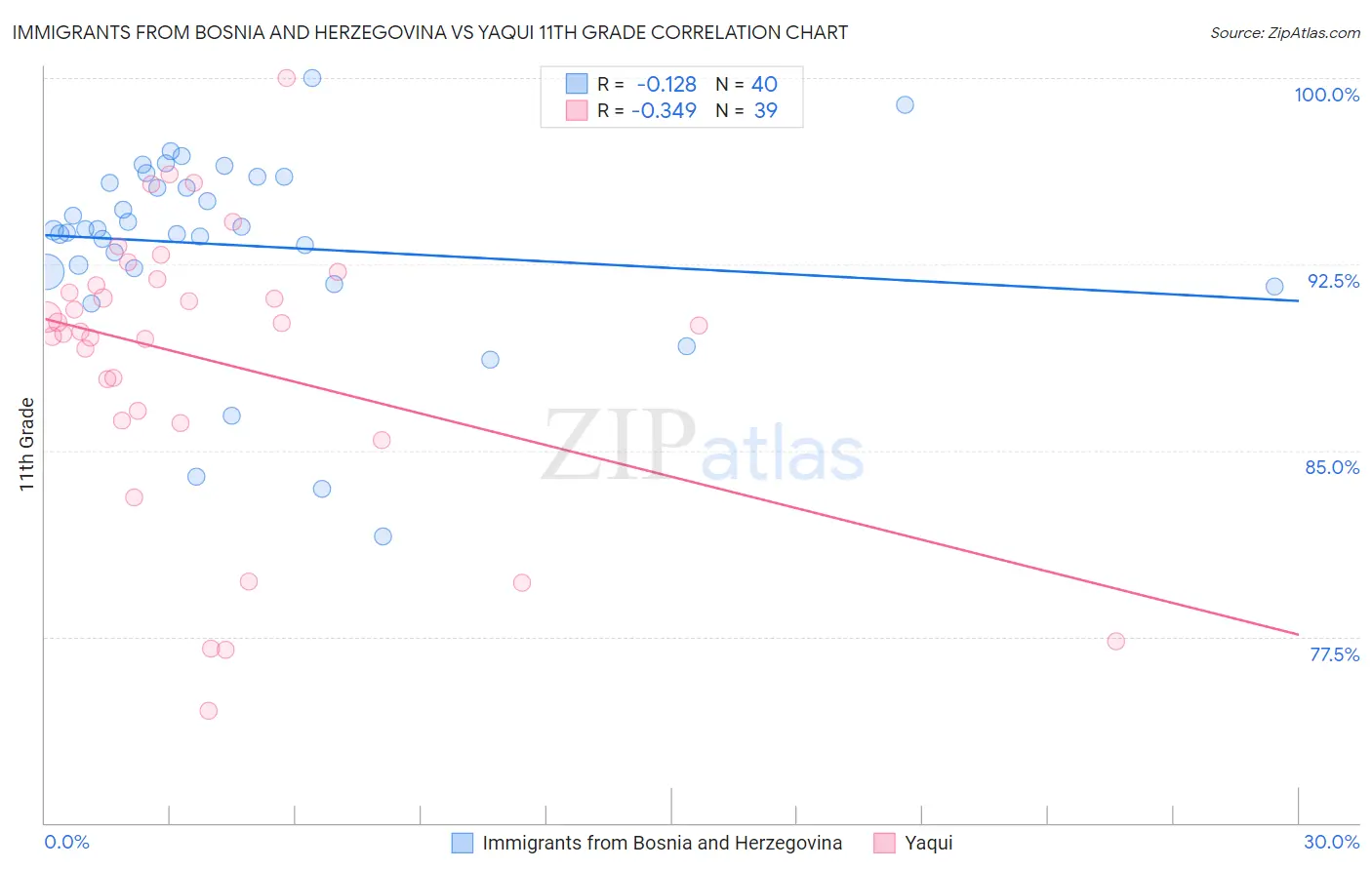 Immigrants from Bosnia and Herzegovina vs Yaqui 11th Grade