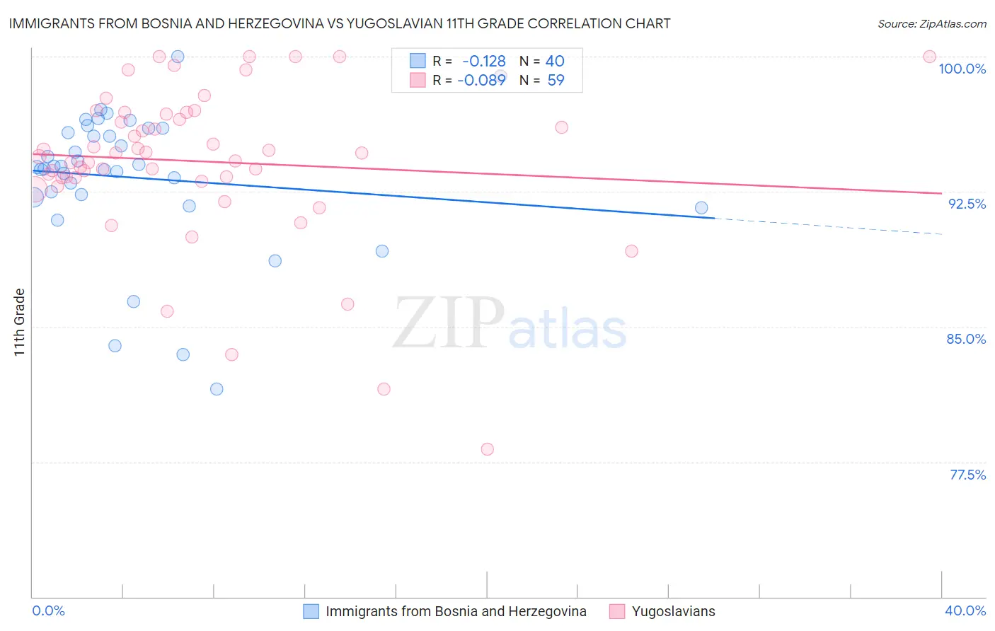 Immigrants from Bosnia and Herzegovina vs Yugoslavian 11th Grade