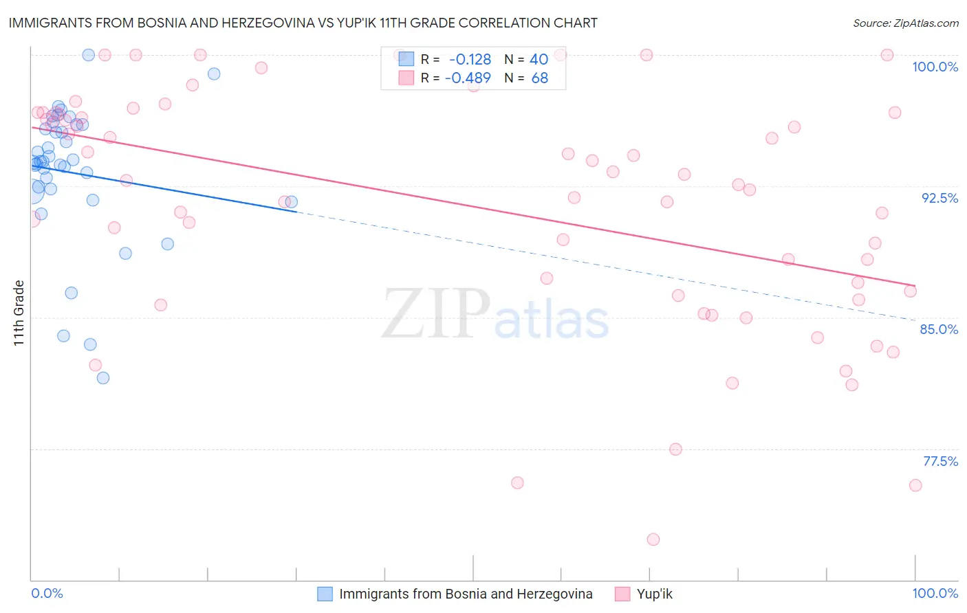 Immigrants from Bosnia and Herzegovina vs Yup'ik 11th Grade