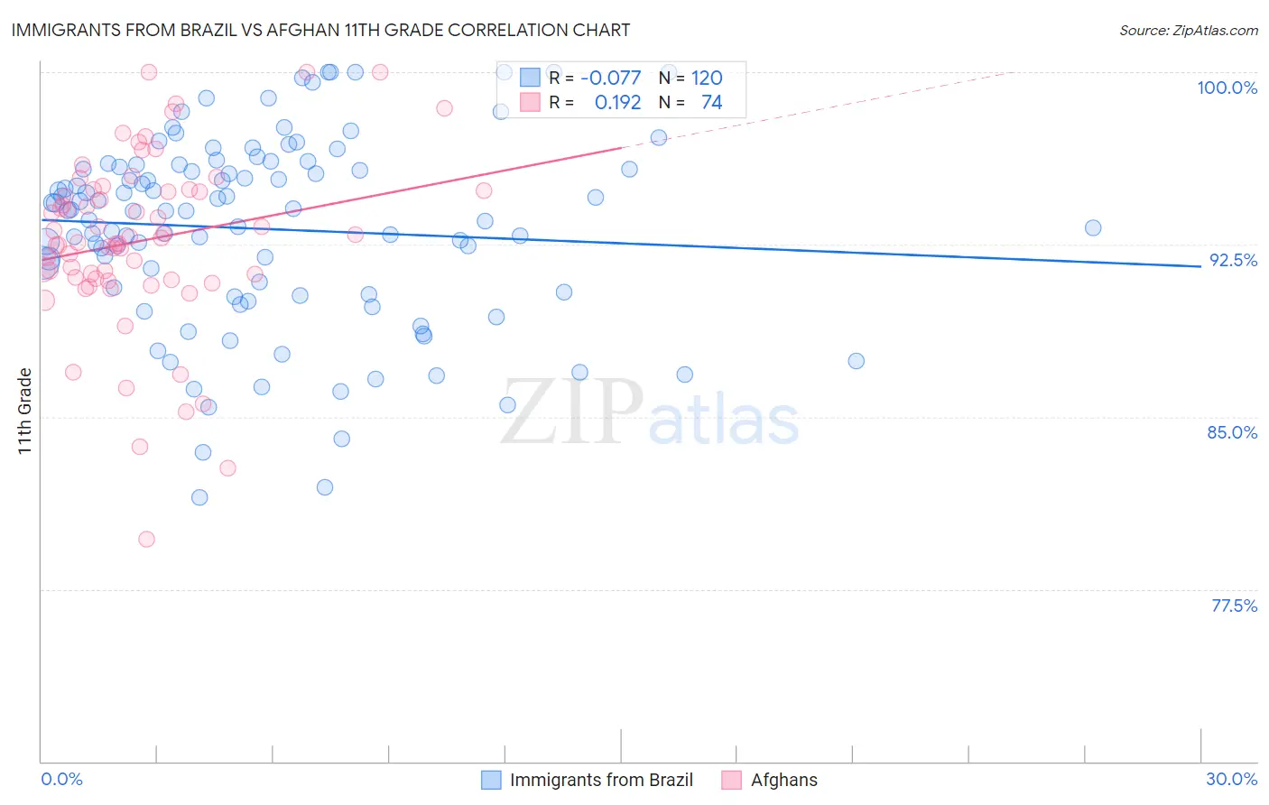 Immigrants from Brazil vs Afghan 11th Grade