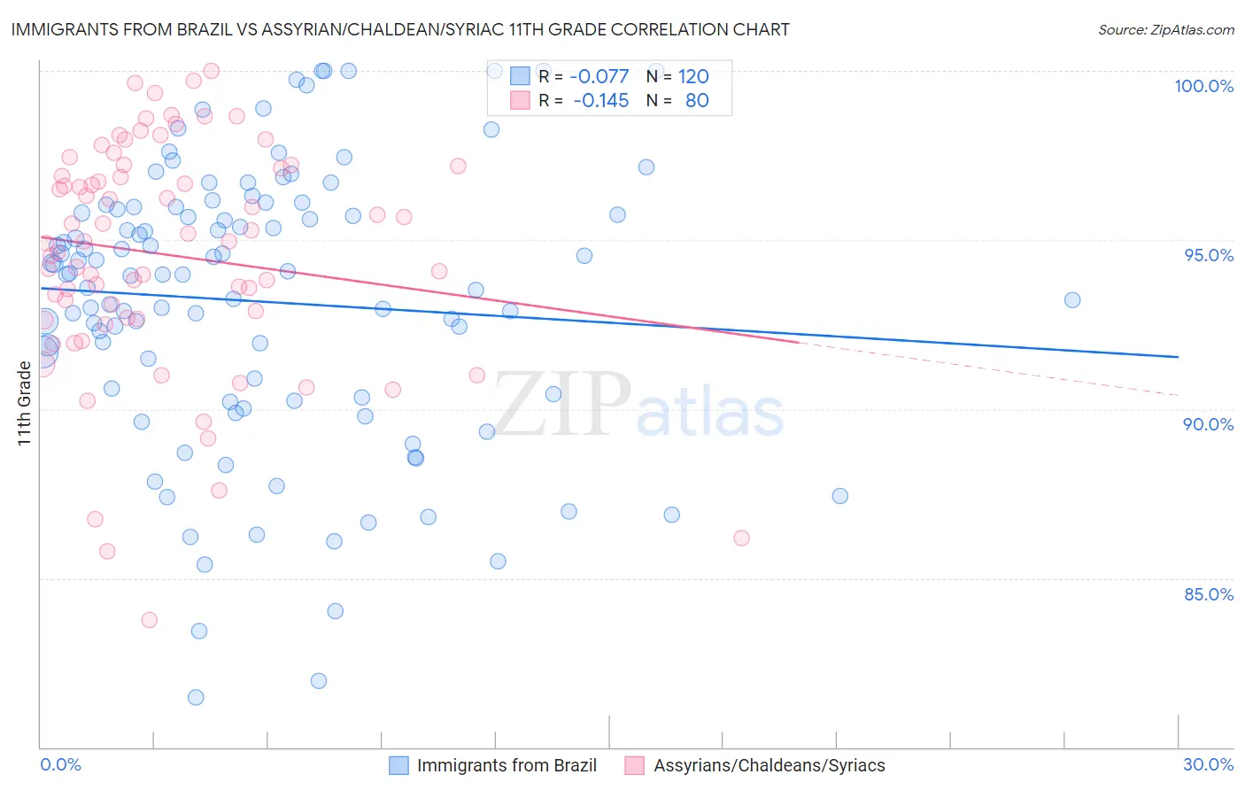 Immigrants from Brazil vs Assyrian/Chaldean/Syriac 11th Grade