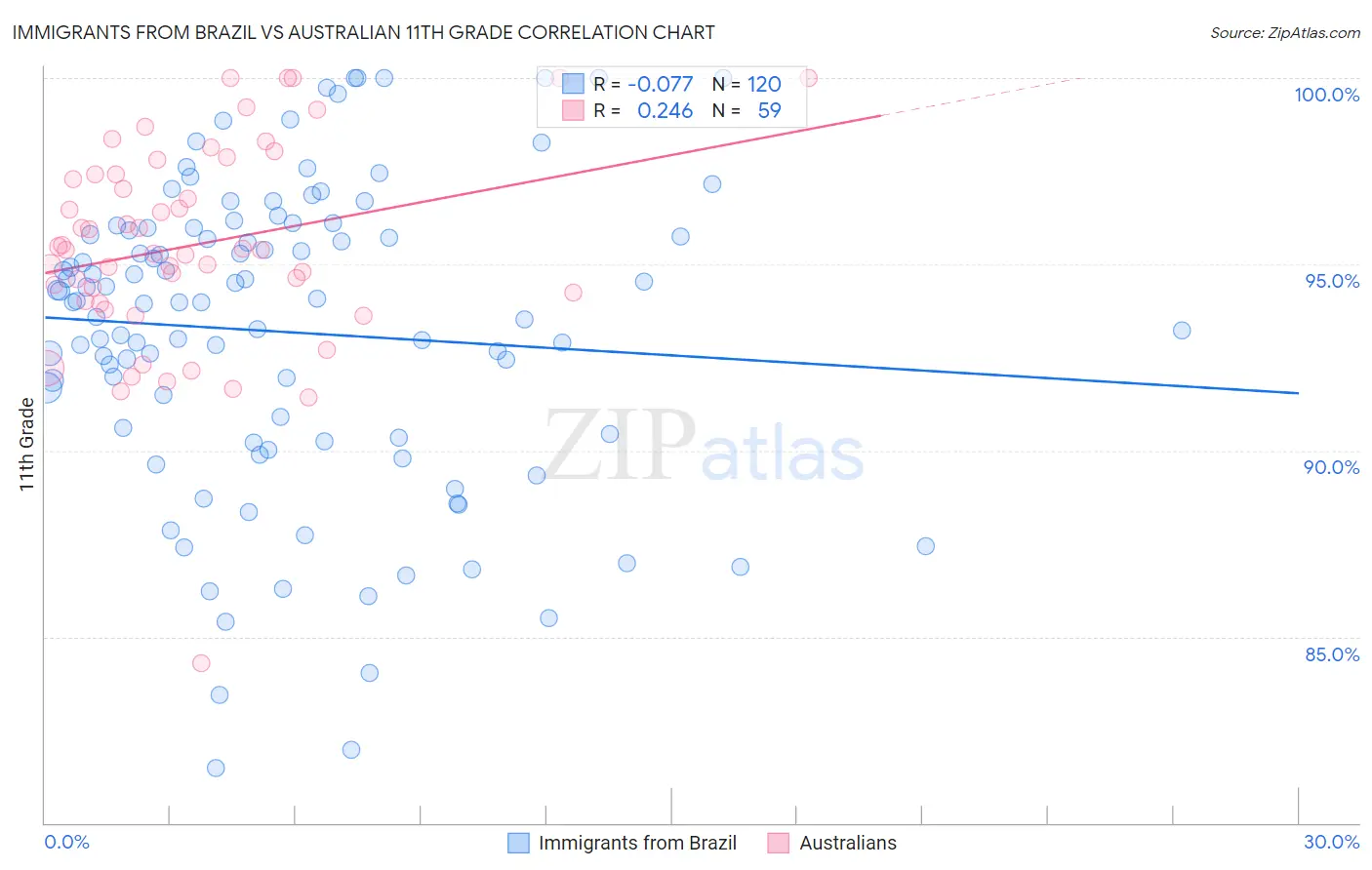 Immigrants from Brazil vs Australian 11th Grade