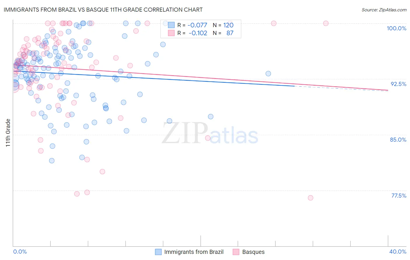 Immigrants from Brazil vs Basque 11th Grade