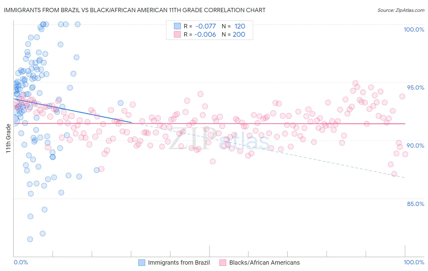 Immigrants from Brazil vs Black/African American 11th Grade