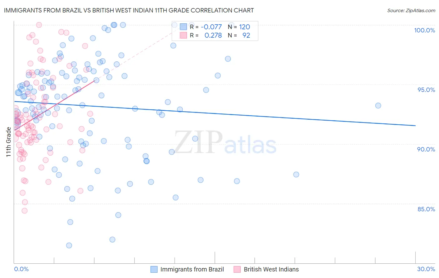 Immigrants from Brazil vs British West Indian 11th Grade