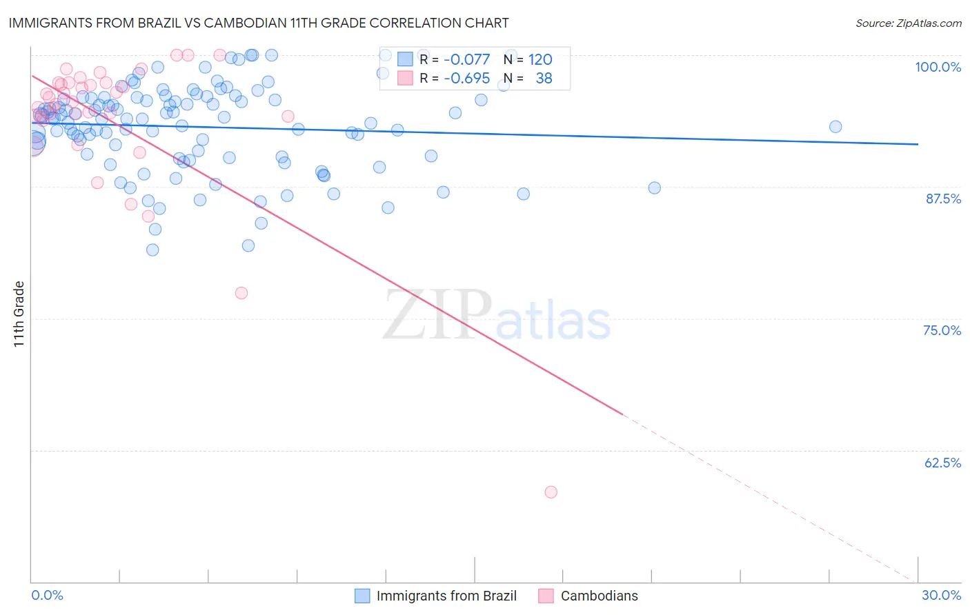 Immigrants from Brazil vs Cambodian 11th Grade