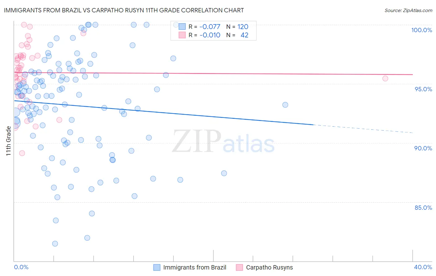 Immigrants from Brazil vs Carpatho Rusyn 11th Grade