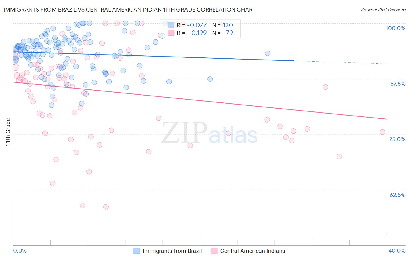 Immigrants from Brazil vs Central American Indian 11th Grade