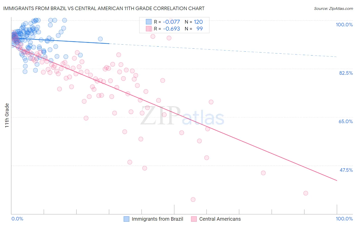 Immigrants from Brazil vs Central American 11th Grade