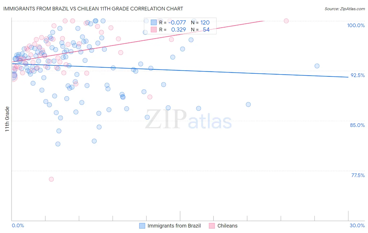 Immigrants from Brazil vs Chilean 11th Grade