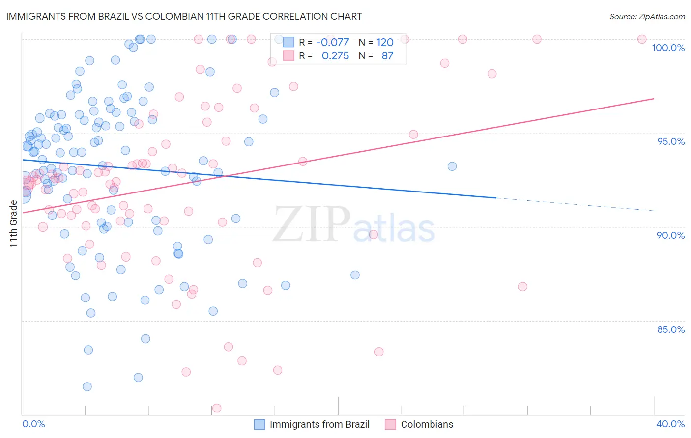 Immigrants from Brazil vs Colombian 11th Grade
