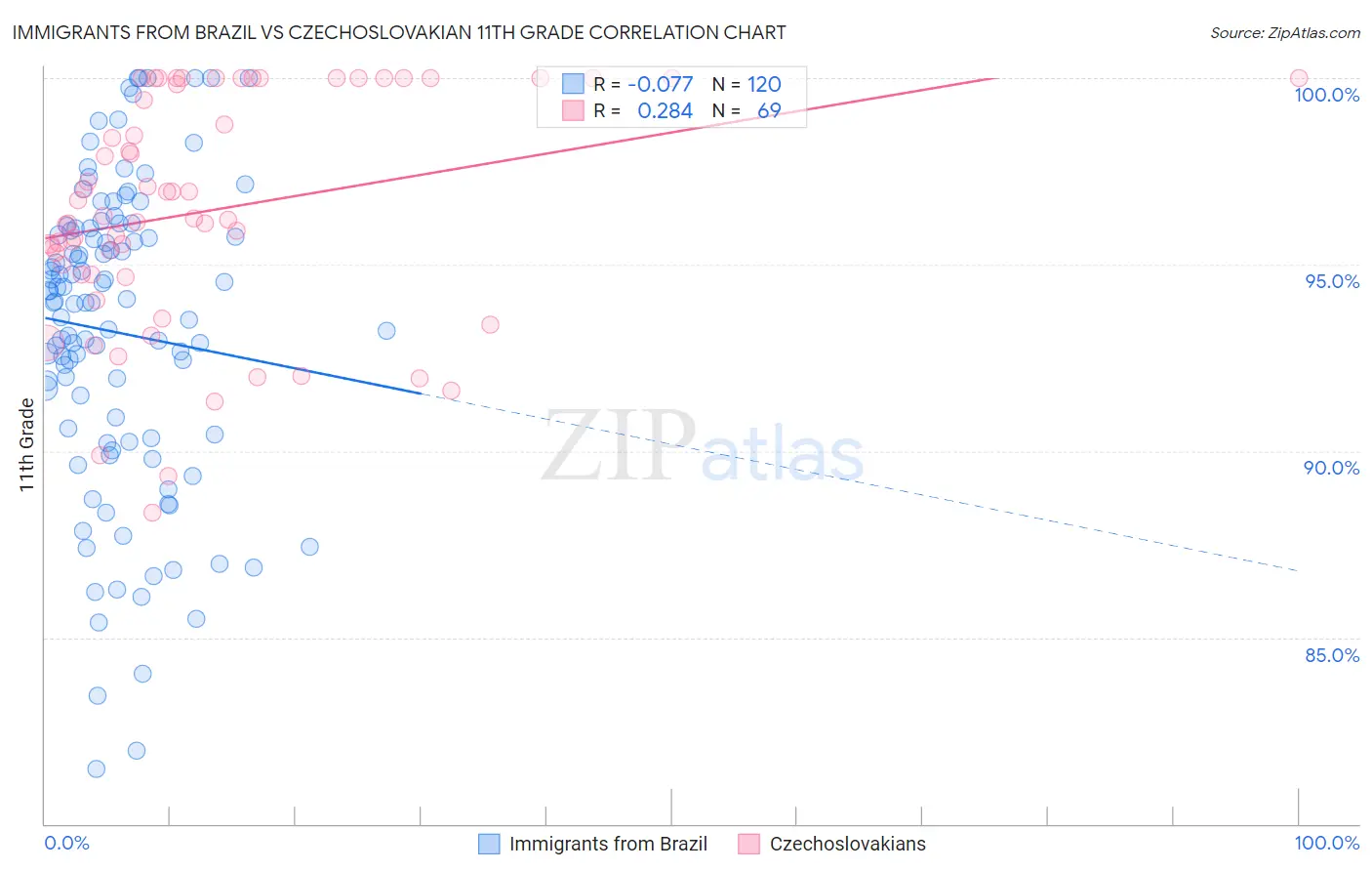 Immigrants from Brazil vs Czechoslovakian 11th Grade