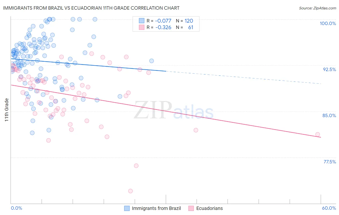 Immigrants from Brazil vs Ecuadorian 11th Grade