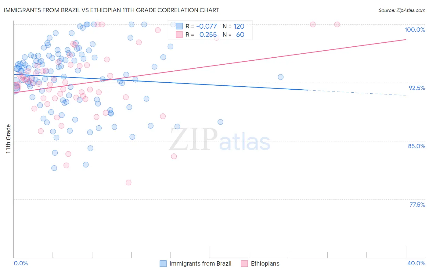 Immigrants from Brazil vs Ethiopian 11th Grade