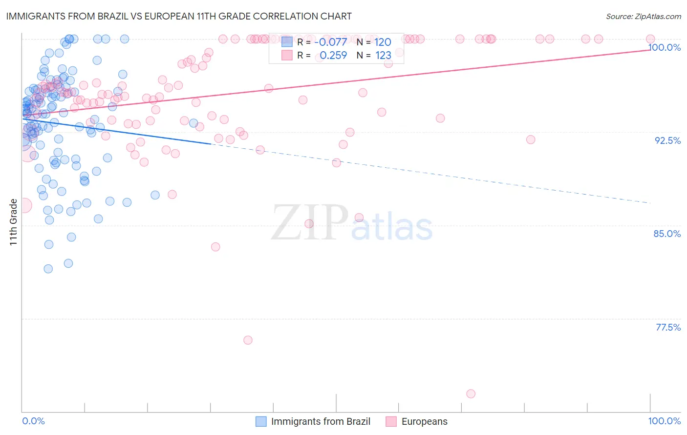 Immigrants from Brazil vs European 11th Grade