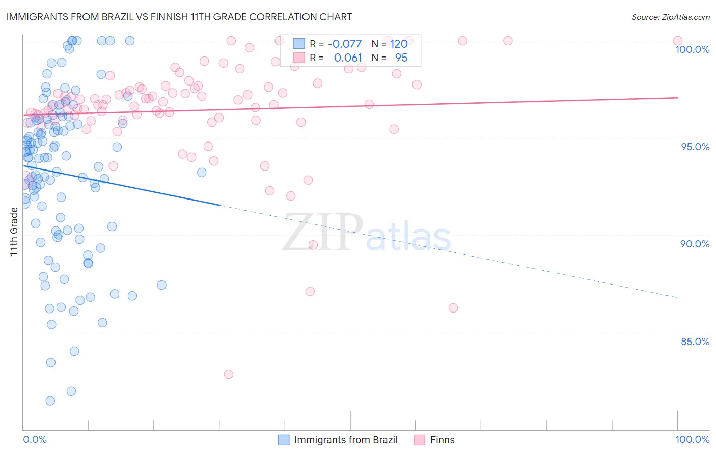 Immigrants from Brazil vs Finnish 11th Grade