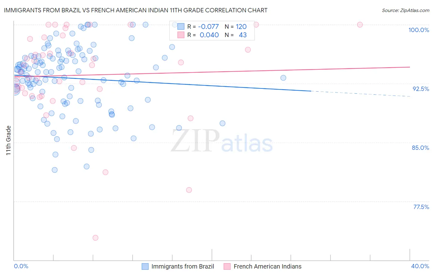 Immigrants from Brazil vs French American Indian 11th Grade