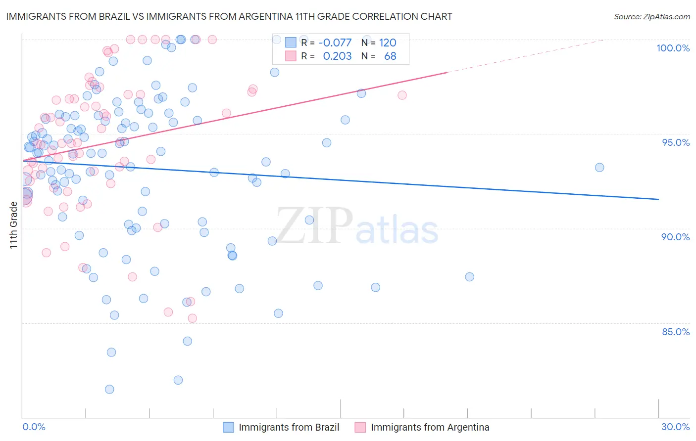 Immigrants from Brazil vs Immigrants from Argentina 11th Grade