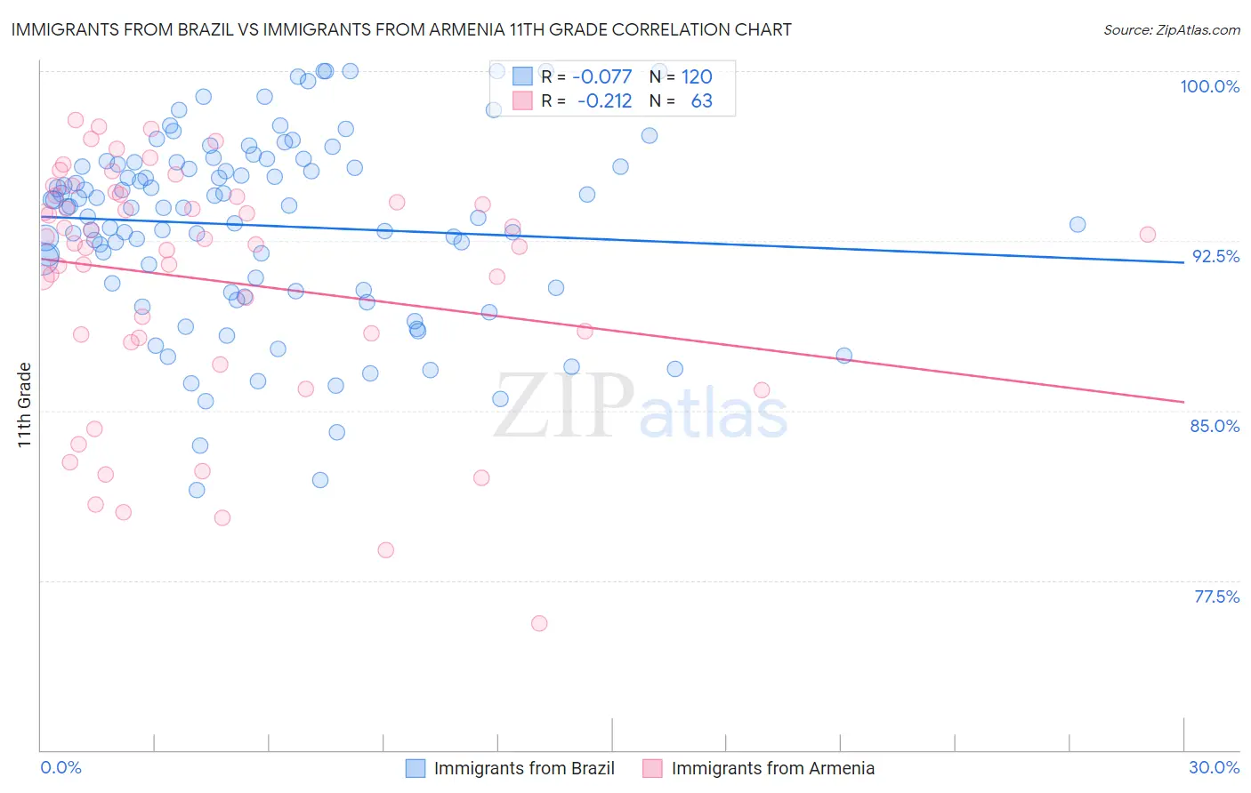 Immigrants from Brazil vs Immigrants from Armenia 11th Grade