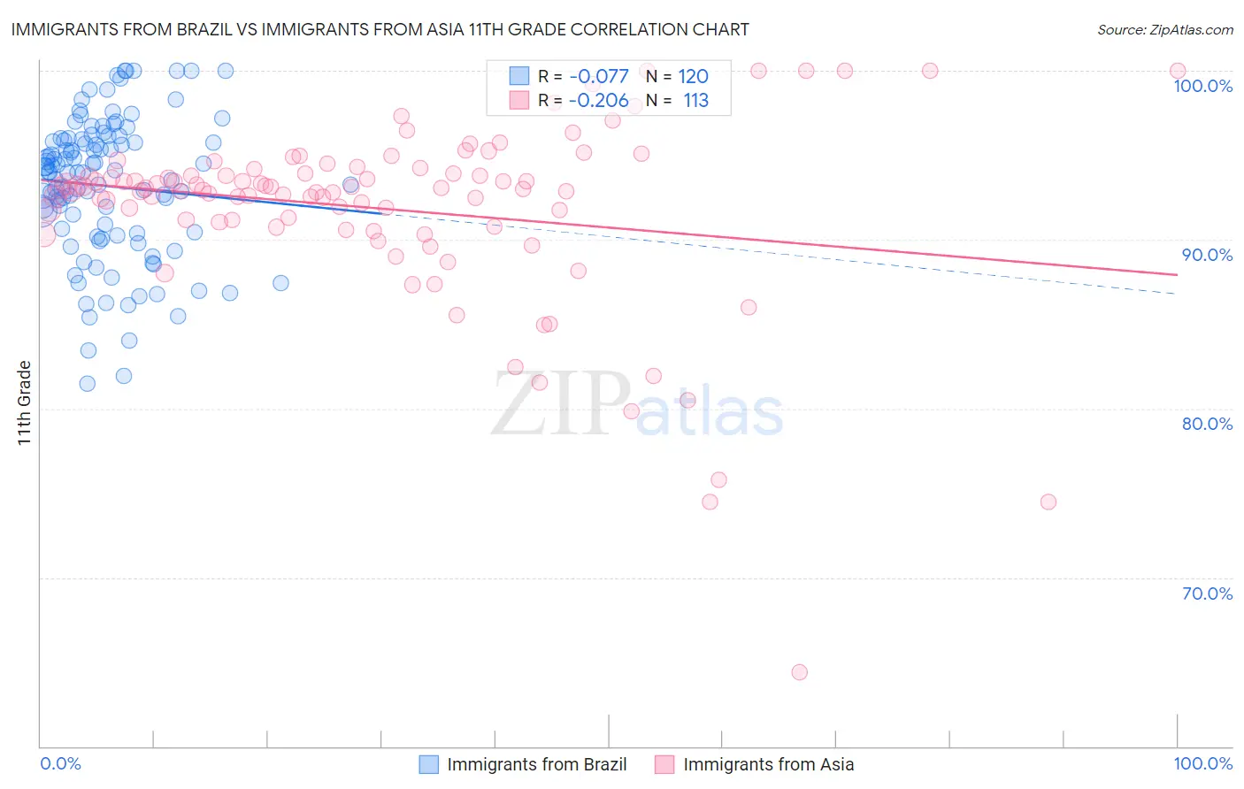 Immigrants from Brazil vs Immigrants from Asia 11th Grade