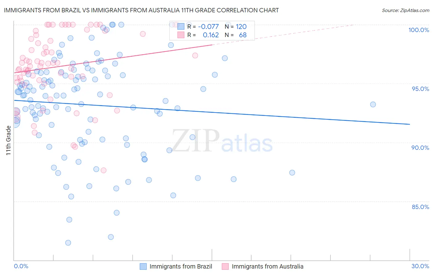 Immigrants from Brazil vs Immigrants from Australia 11th Grade