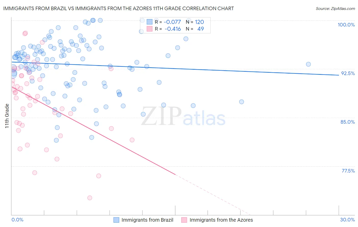 Immigrants from Brazil vs Immigrants from the Azores 11th Grade