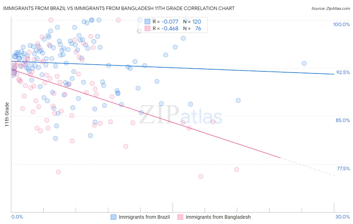 Immigrants from Brazil vs Immigrants from Bangladesh 11th Grade