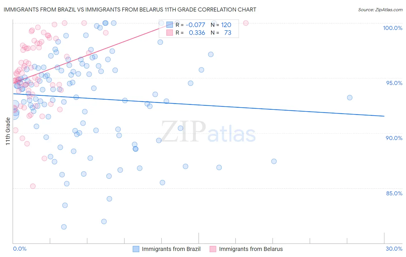 Immigrants from Brazil vs Immigrants from Belarus 11th Grade